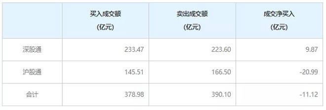 A股：北向资金连续5日流出，昨日尾盘竟抢筹这几股！