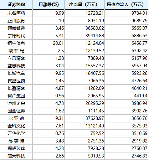 A股：北向资金连续5日流出，昨日尾盘竟抢筹这几股！