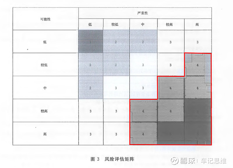 (风险评估矩阵 图源自《汽车产品安全风险评估与风险控制指南》) 具体