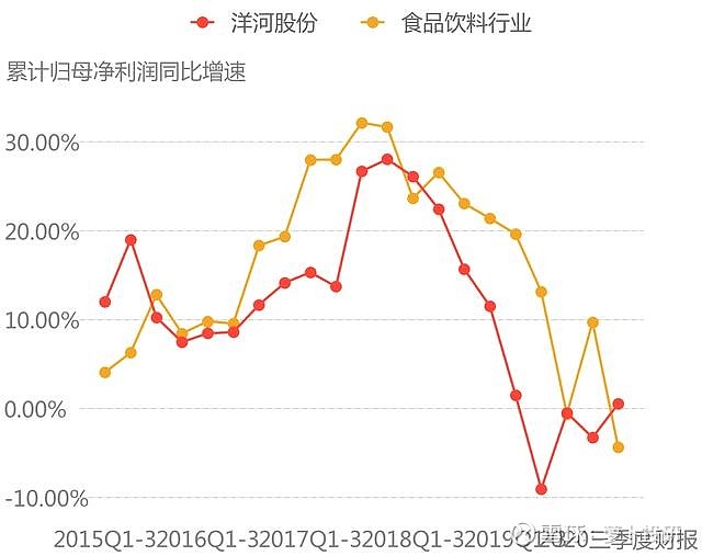 洋河股份累计归母净利润行业对比