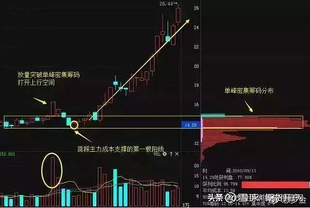 真正的王者指标:"筹码分布",只需看一眼就知道主力洗盘还是出货