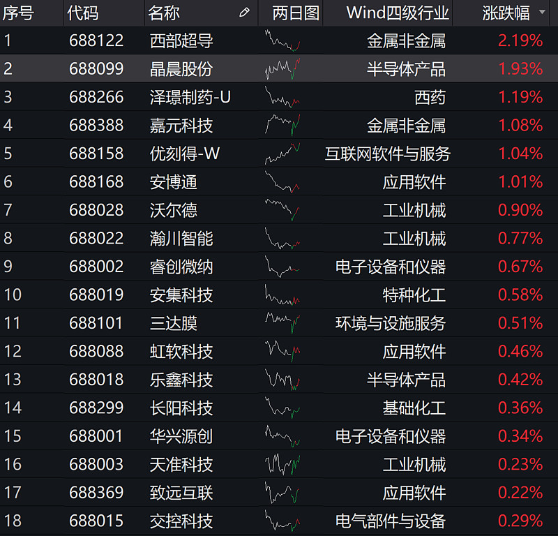 科创50 指数近24个交易日第三次走到120均线位置,在有