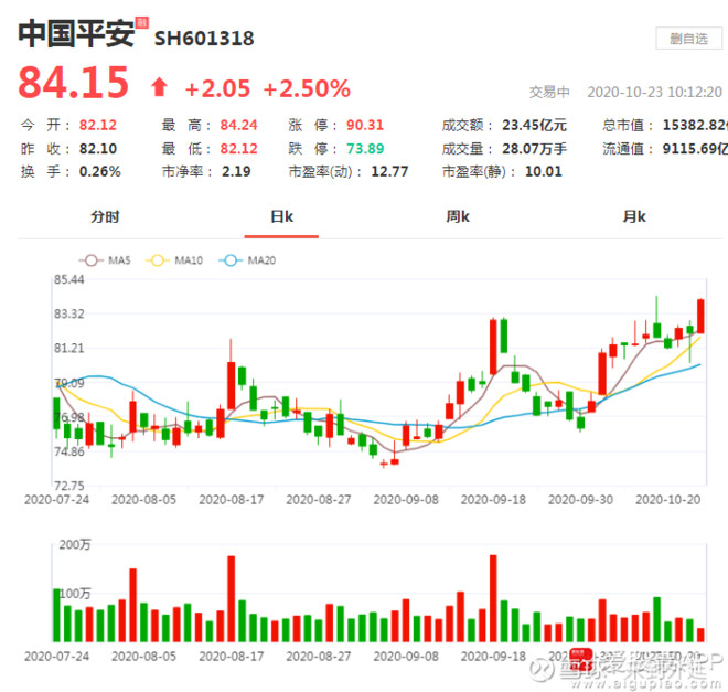 中国股市商看高券中国平安股价将突破100元