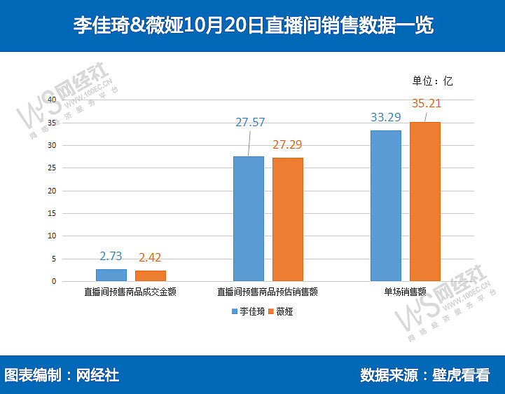 薇娅带货金额更多.