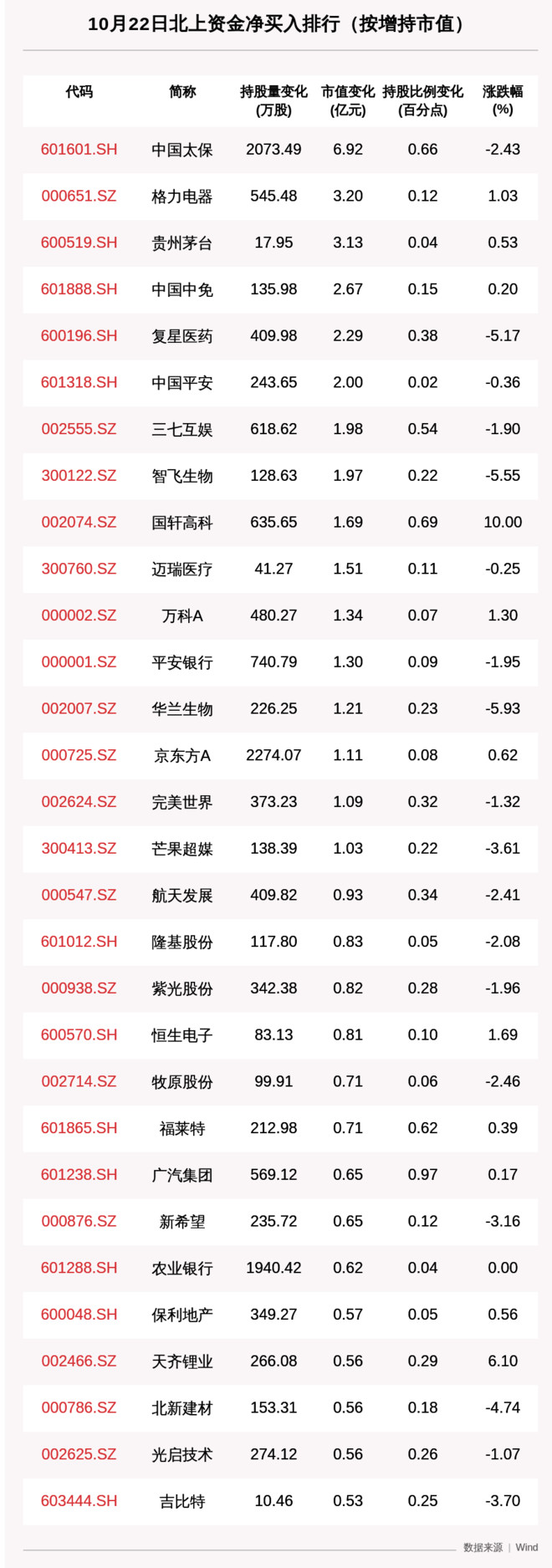 北向资金动向曝光：22日这30只个股被猛烈扫货