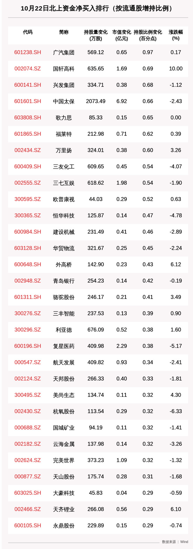 北向资金动向曝光：22日这30只个股被猛烈扫货