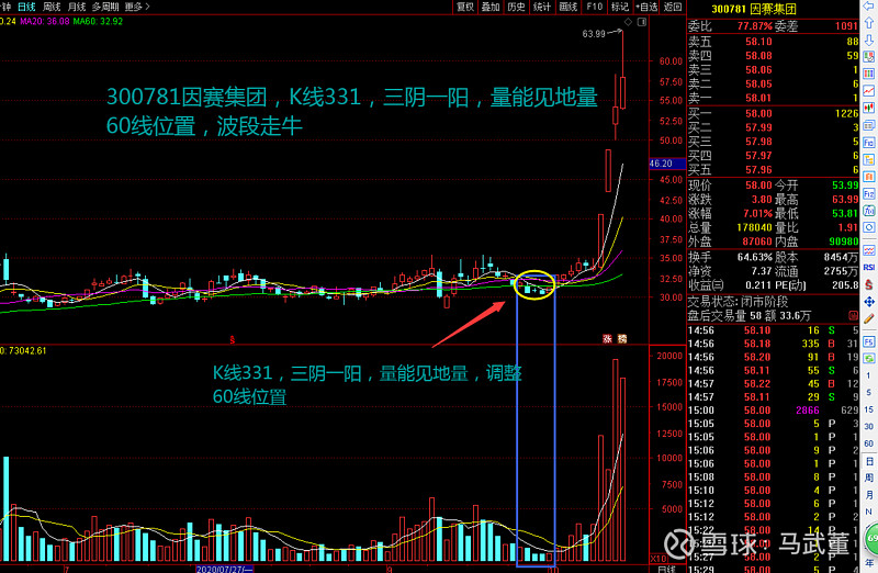 从k线去说,不太有什么说服力,就像很多朋友在说,331,三阴一阳能赚钱吗