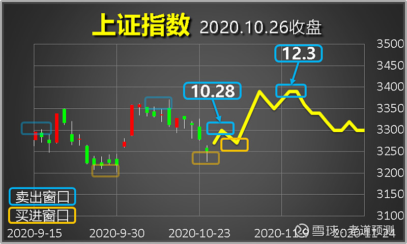 【上证指数预测图】  请翻阅过往文章,比照行情,再做哦断.