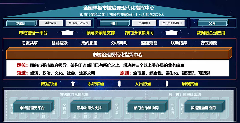 京东数科郑宇:数字政府正在进入第四个阶段——市域社会治理现代化