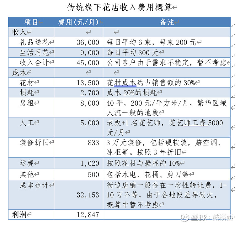 行业方面,鲜花