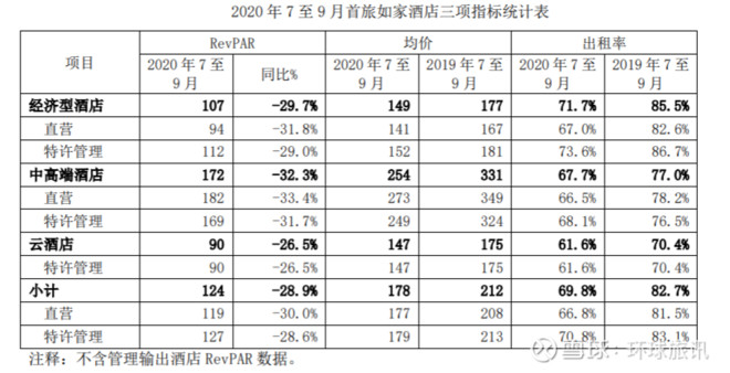 首旅如家前三季度亏损555亿元9月revpar恢复至去年同期90