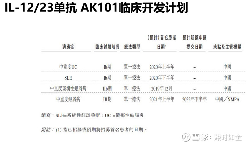 在康方申请的银屑病适应症病例增长非常快,它的白介素12/23是国内唯一