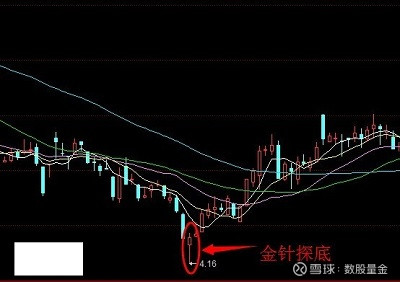 股市k线技术之金针探底