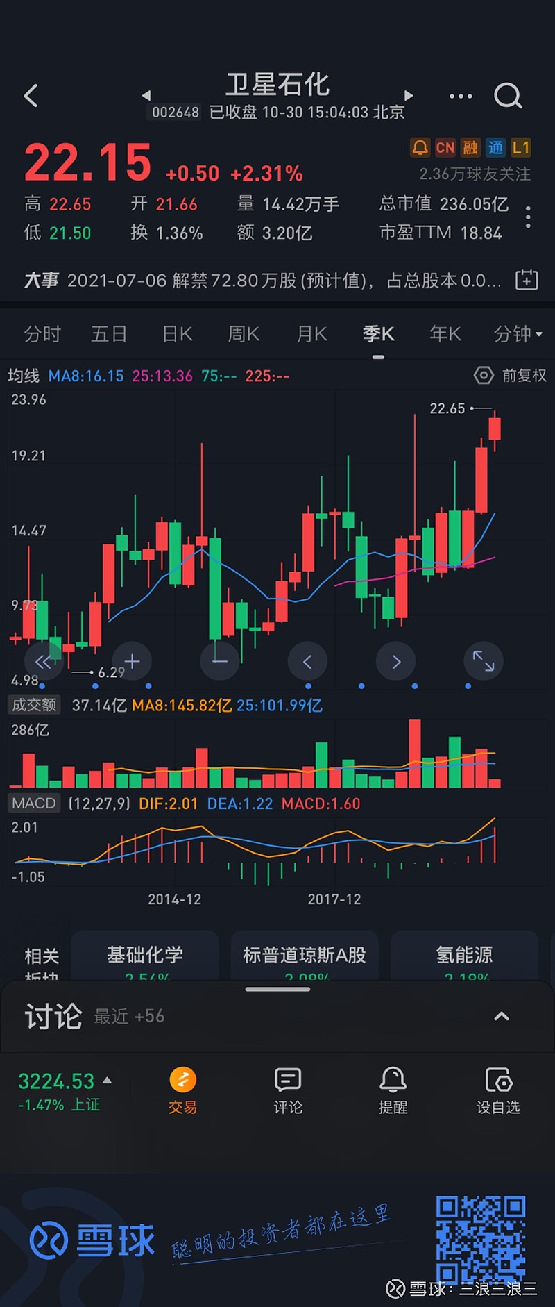 $卫星石化(sz002648)$ 很流畅的走法.