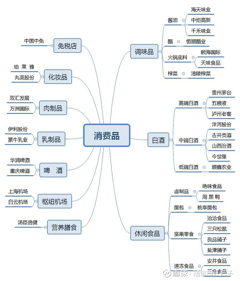 三,我总结的消费品各细分行业龙头的思维导图在存量时代,垄断之外