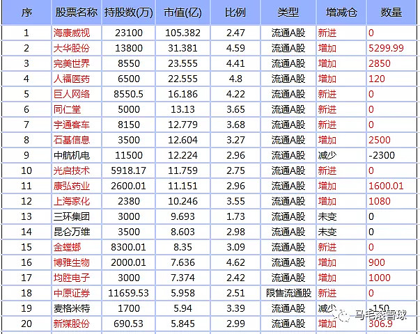 梳理高瓴资本高毅资产进化论资产2020年三季度持仓