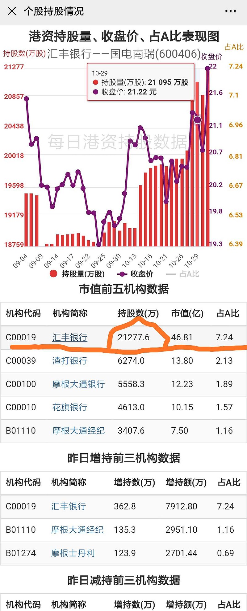 $国电南瑞(sh600406)$汇丰银行这个席位为啥这么喜欢南瑞,买的量几乎