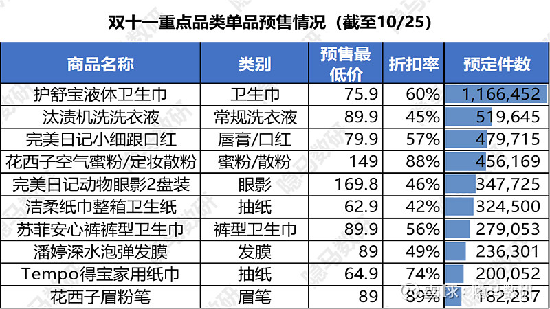 根据隐马数研监测的2020年双十一预售数据,卫生巾品类的预订数据依然