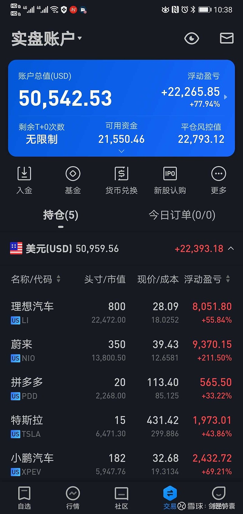 时隔四个月美股账户再次翻了一番还多从一万变五万涨了四倍虽然钱少但