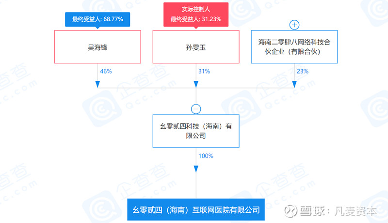 离开百度后,吴海锋和孙雯玉共同创立了这家幺零贰四科技.