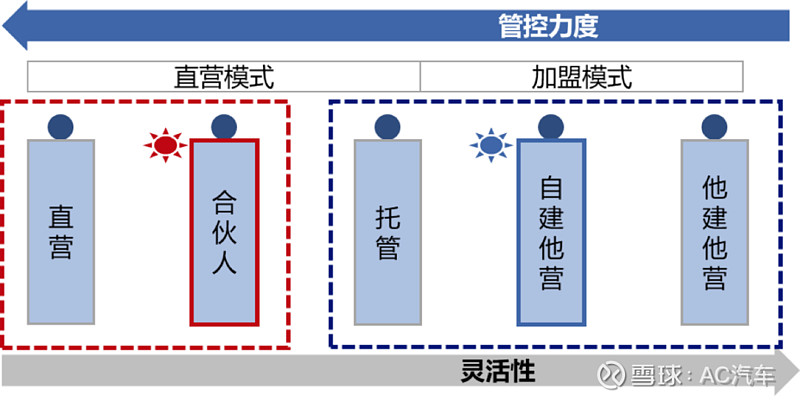 近年来,成功的直营多采用合伙人模式(代表企业是海底捞),成功的加盟多