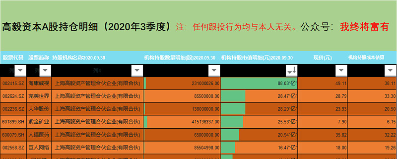 高毅资产a股持仓明细2020年3季度