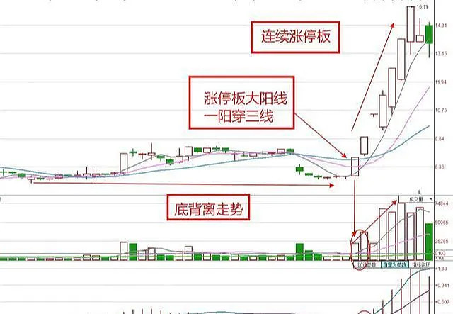 一旦出现"一阳穿三线"形态,真的就是大牛股吗?