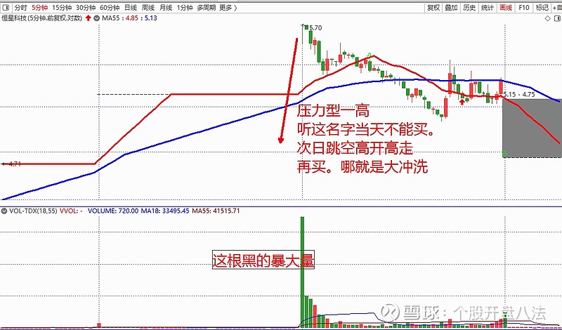 9点30分跳空高开,但是低走了,没有杀破平盘,是根涨了的假阴线,长黑,也