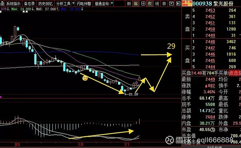 紫光股份,亏损5%,如算上加仓部分,亏损能继续缩小一些,不要乱动,持股