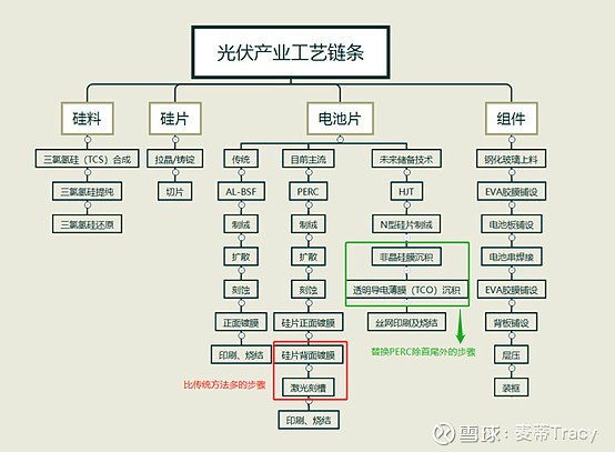 光伏最全产业链分析