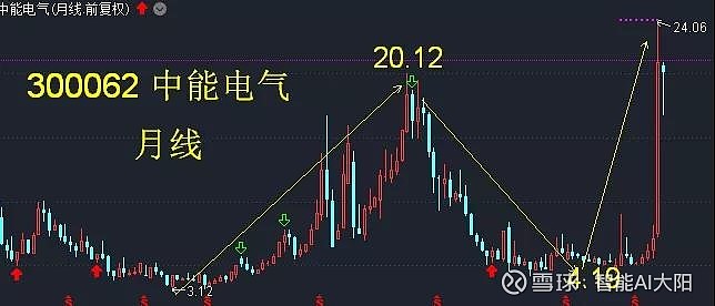 早盘股票分析中能电气60分钟轨道线判断趋势