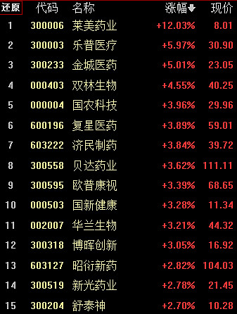 大涨20个点这些股有点嗨新冠疫苗即将进入兑现期