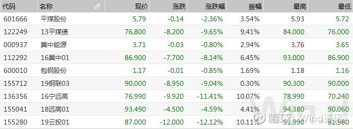 信用债市场罕见大幅波动