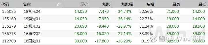 信用债市场罕见大幅波动