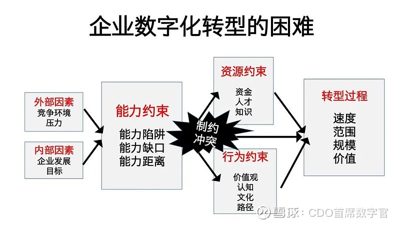 董小英数据管理与能力构建传统企业的数字化转型