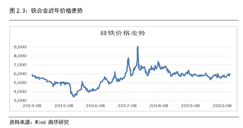 影响硅铁市场价格的主要因素