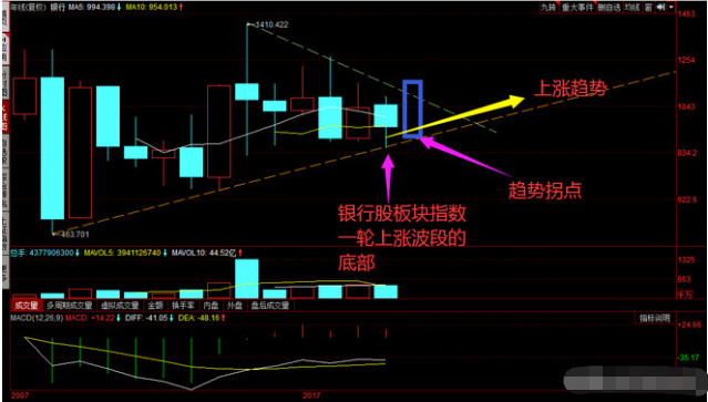 有哪些银行股牛股？为什么牛？有潜在牛股？