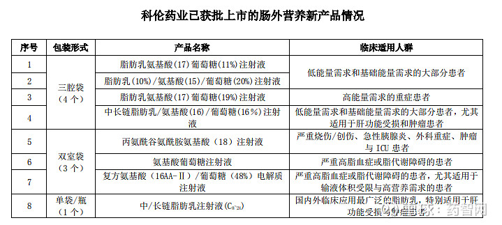 目前科伦已获批上市8个肠外营养新产品,覆盖单袋,双室袋,三腔袋不同