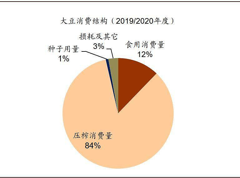 大豆消费结构