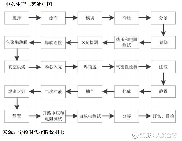 锂电池投资系列三从锂电池技术路线看未来机会以及相关公司点评