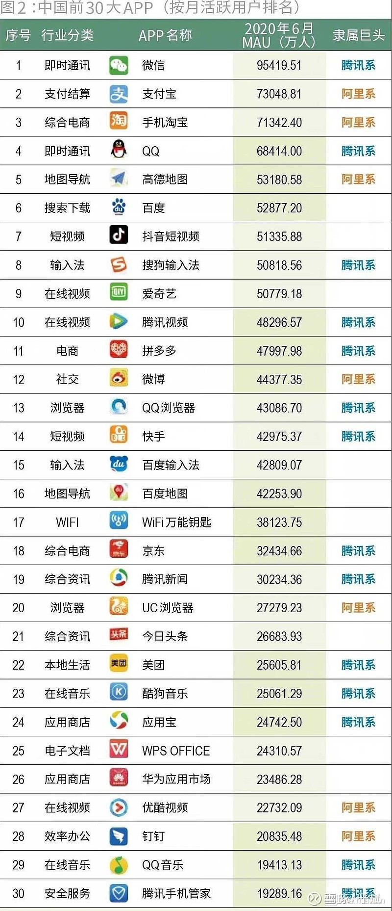 中国前30大app 字节跳动上榜的并不多啊 - 雪球