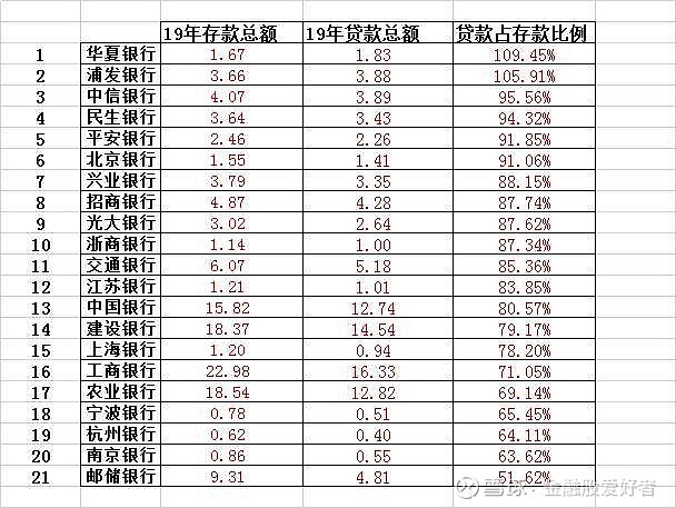 银行流水占贷款的比例 xueqiu.com