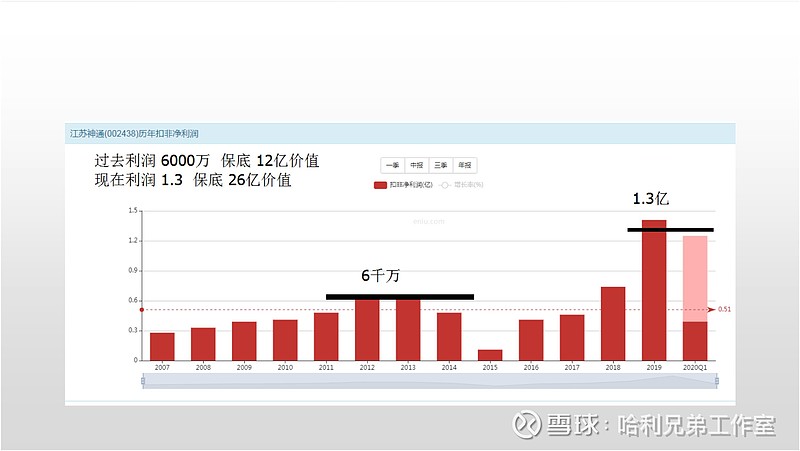 价格始终围绕价值上下波动 三次时机目前已经接近一倍涨幅 13年业绩