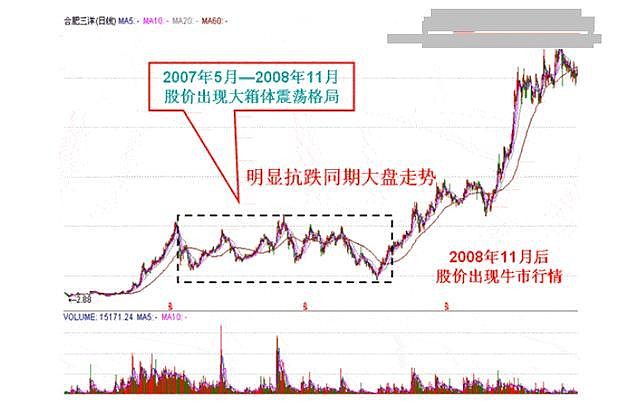 如何选出一买就涨的股票?让你少奋斗10年