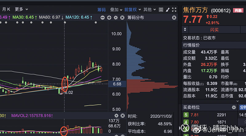 11月操盘记录 近期的的三个股票里面 焦作万方(收益20个点左右)