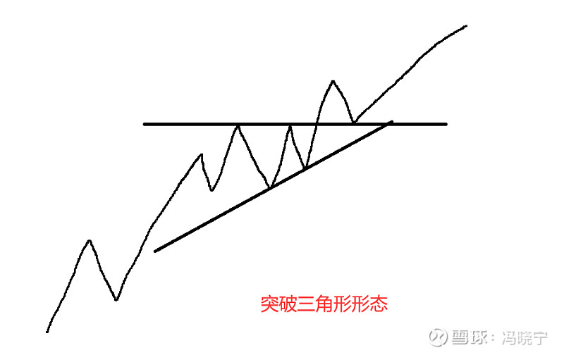 上升三角形和箱体突破形态买点详解附指标公式源码