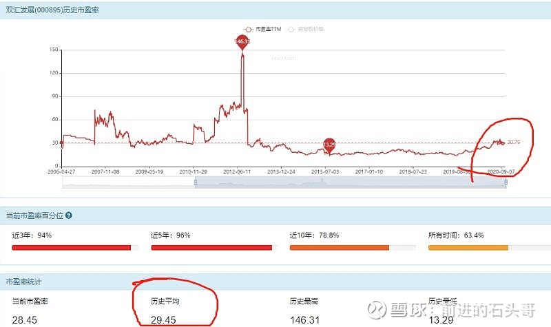 关于双汇发展股票投资逻辑的分析(四)企业估值