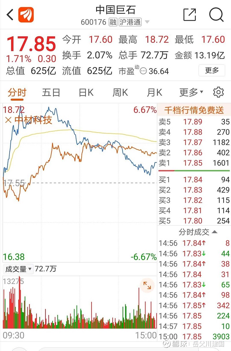 $中材科技(sz002080)$早盘中国巨石感觉要涨停,中材跟