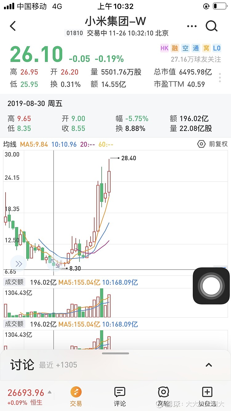 $科创板50etf(sh588080)$ 买它得有买小米的觉悟,以一年为周期,期待