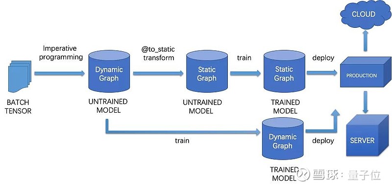 模型开发时,采用动态图模式,编程效率高调试方便; 模型训练部署时